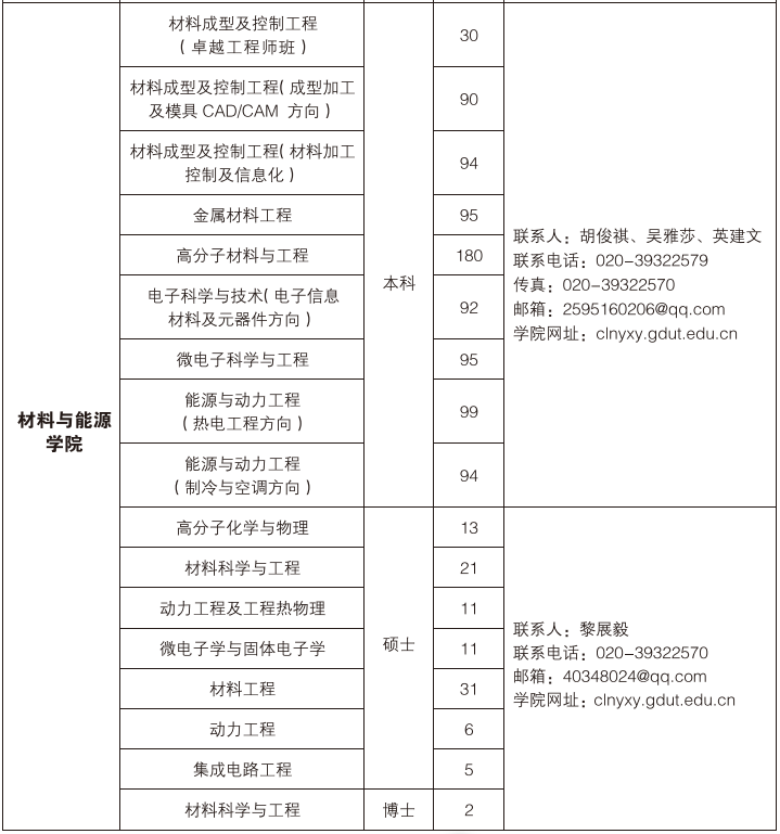 材料与能源91pron
2016届毕业生介绍